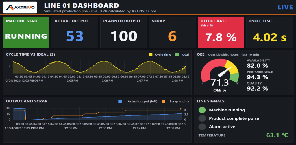 Automotive production dashboard showing simulated production targets, OEE, quality, station cycle times, faults and downtime.